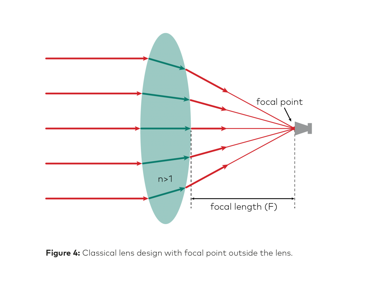 Classical lens design, dialectric lens - ©PIDSO